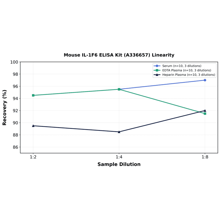 Linearity - Mouse IL-1F6 ELISA Kit (A336657) - Antibodies.com