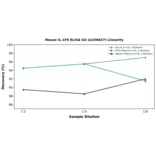 Linearity - Mouse IL-1F6 ELISA Kit (A336657) - Antibodies.com