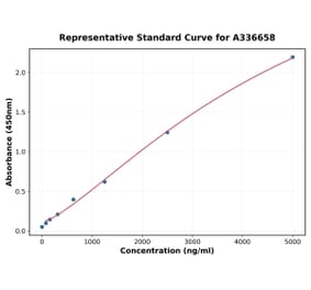 Standard Curve - Mouse JAK2 ELISA Kit (A336658) - Antibodies.com