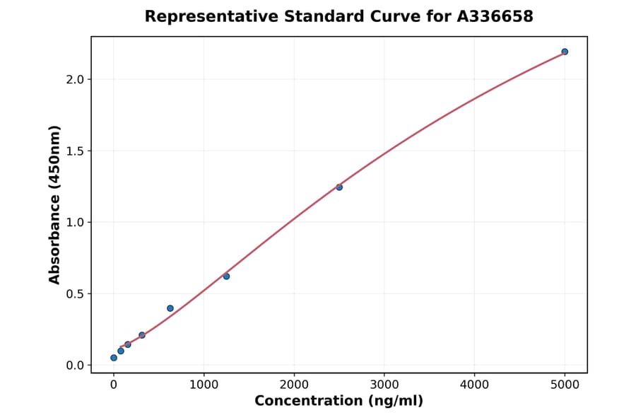 Standard Curve - Mouse JAK2 ELISA Kit (A336658) - Antibodies.com