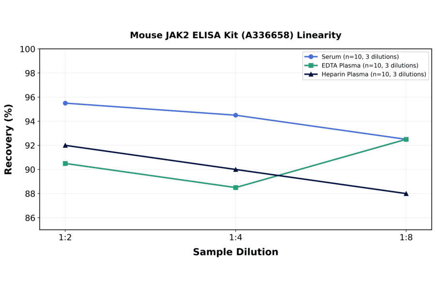 Linearity - Mouse JAK2 ELISA Kit (A336658) - Antibodies.com