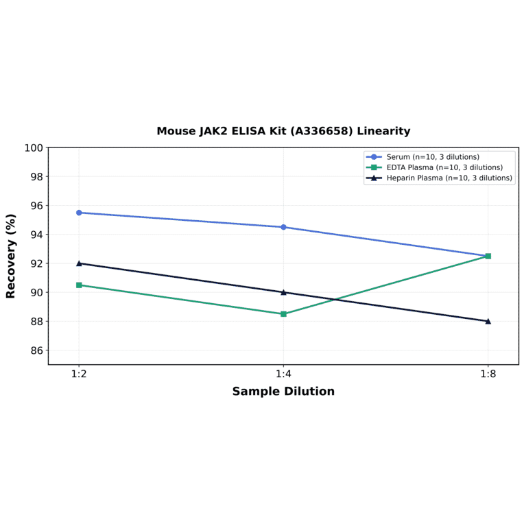 Linearity - Mouse JAK2 ELISA Kit (A336658) - Antibodies.com