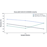 Linearity - Mouse JAK2 ELISA Kit (A336658) - Antibodies.com