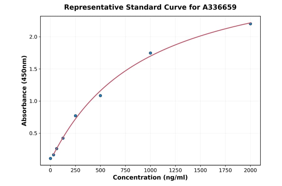 Standard Curve - Mouse PAH ELISA Kit (A336659) - Antibodies.com