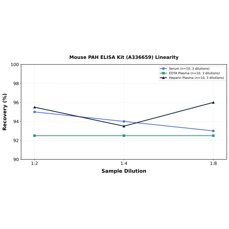 Linearity - Mouse PAH ELISA Kit (A336659) - Antibodies.com