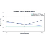 Linearity - Mouse PAH ELISA Kit (A336659) - Antibodies.com