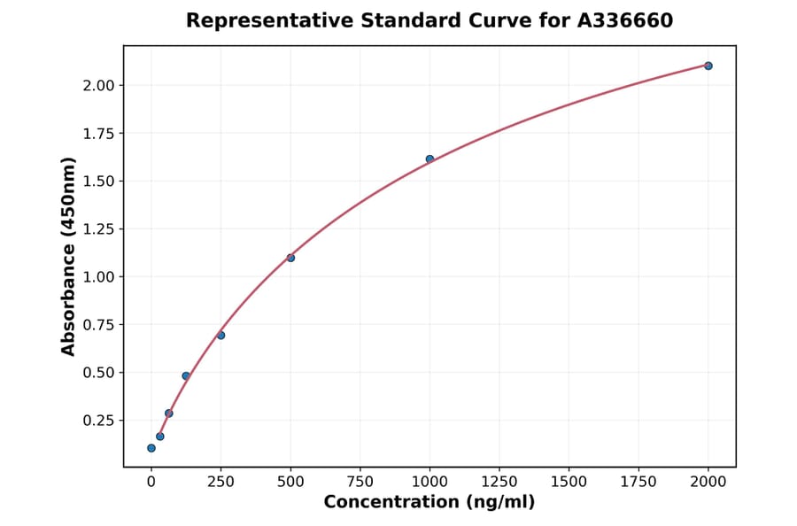 Standard Curve - Mouse ProDynorphin ELISA Kit (A336660) - Antibodies.com