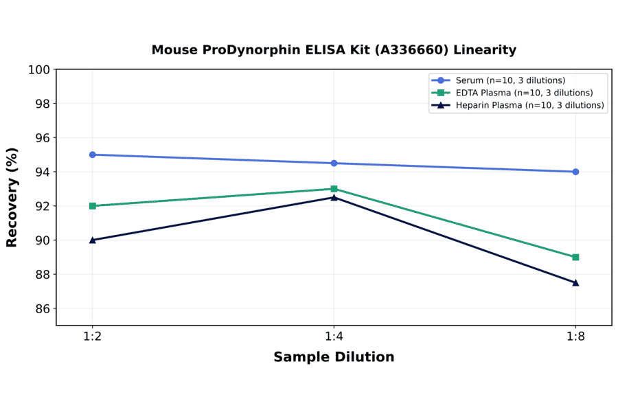 Linearity - Mouse ProDynorphin ELISA Kit (A336660) - Antibodies.com