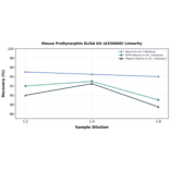 Linearity - Mouse ProDynorphin ELISA Kit (A336660) - Antibodies.com