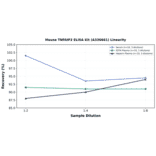 Linearity - Mouse TNFAIP2 ELISA Kit (A336661) - Antibodies.com