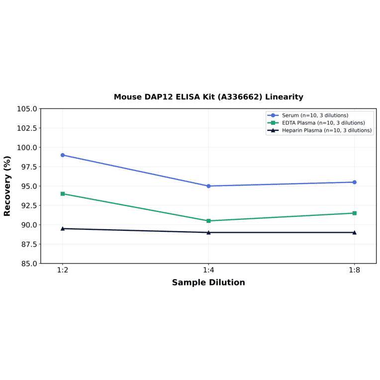 Linearity - Mouse DAP12 ELISA Kit (A336662) - Antibodies.com