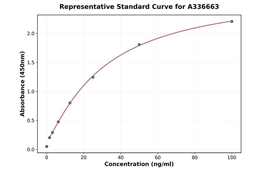 Standard Curve - Monkey Adiponectin ELISA Kit (A336663) - Antibodies.com