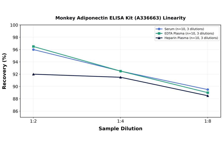 Linearity - Monkey Adiponectin ELISA Kit (A336663) - Antibodies.com