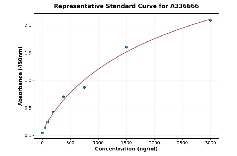 Standard Curve - Monkey C4 ELISA Kit (A336666) - Antibodies.com
