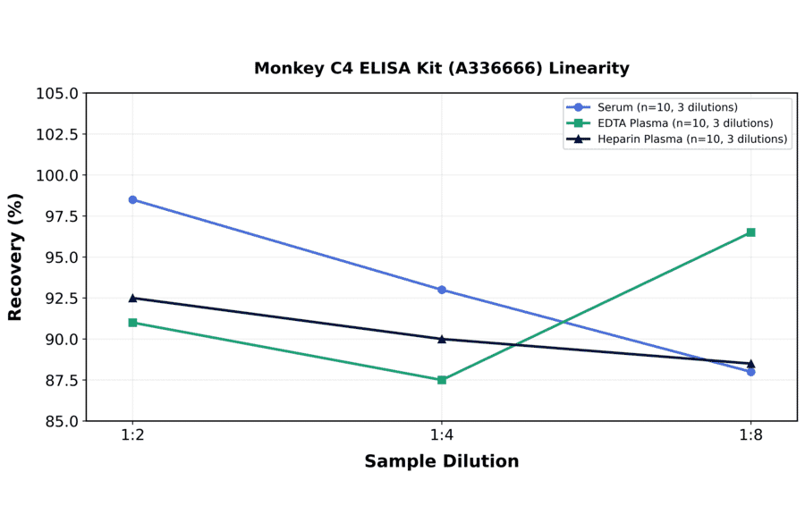 Linearity - Monkey C4 ELISA Kit (A336666) - Antibodies.com