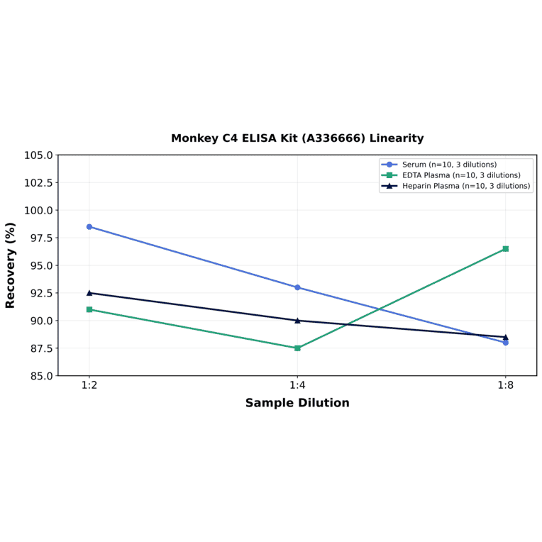 Linearity - Monkey C4 ELISA Kit (A336666) - Antibodies.com