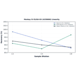 Linearity - Monkey C4 ELISA Kit (A336666) - Antibodies.com