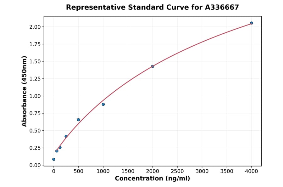 Standard Curve - Monkey TNFSF5 ELISA Kit (A336667) - Antibodies.com