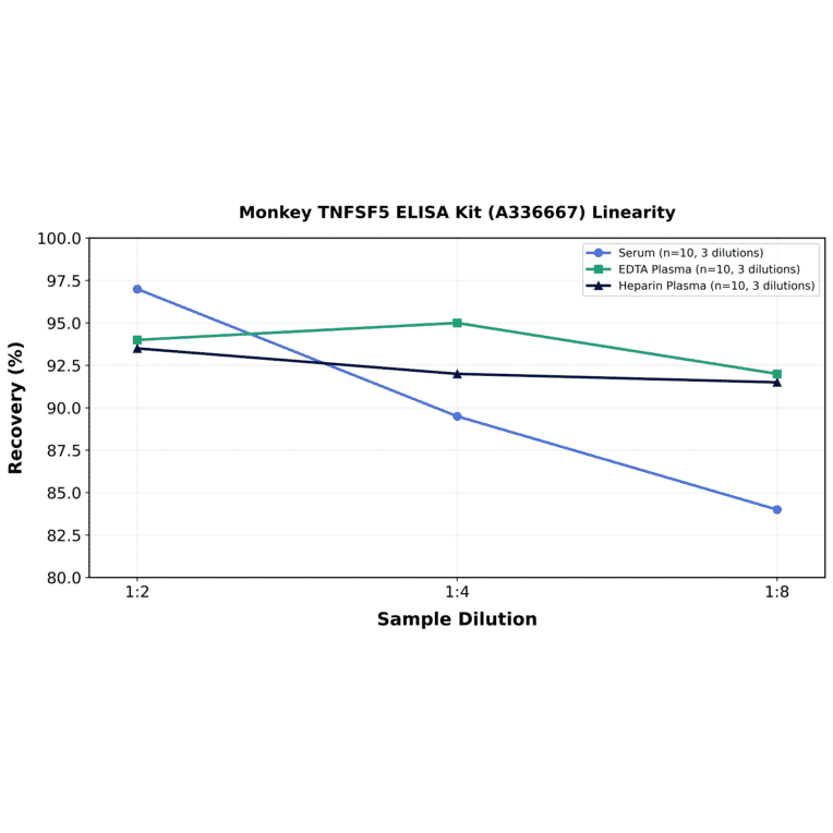 Linearity - Monkey TNFSF5 ELISA Kit (A336667) - Antibodies.com