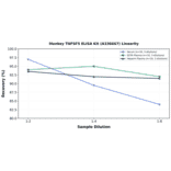 Linearity - Monkey TNFSF5 ELISA Kit (A336667) - Antibodies.com