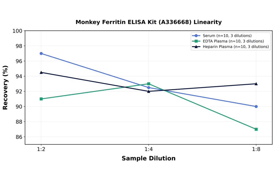 Linearity - Monkey Ferritin ELISA Kit (A336668) - Antibodies.com
