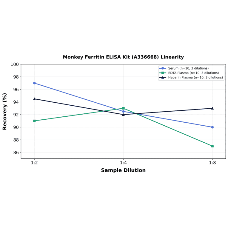 Linearity - Monkey Ferritin ELISA Kit (A336668) - Antibodies.com