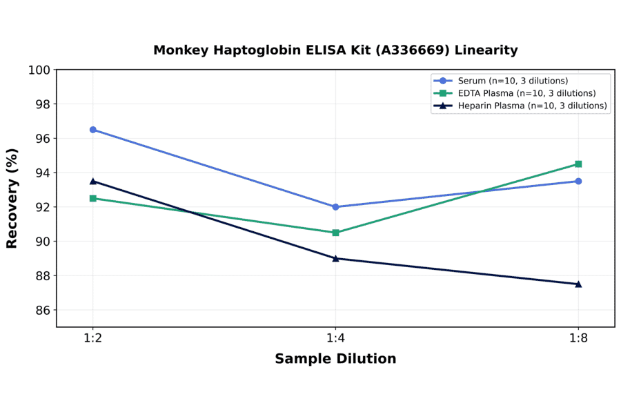 Linearity - Monkey Haptoglobin ELISA Kit (A336669) - Antibodies.com