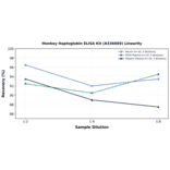 Linearity - Monkey Haptoglobin ELISA Kit (A336669) - Antibodies.com