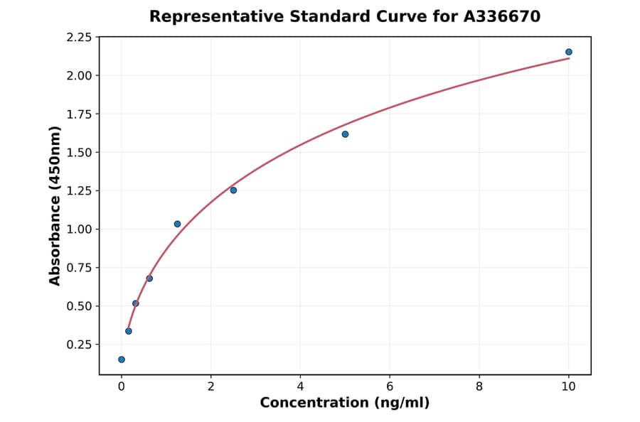 Standard Curve - Monkey I-FABP ELISA Kit (A336670) - Antibodies.com