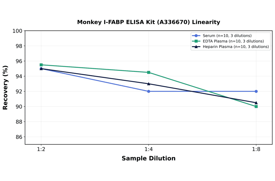 Linearity - Monkey I-FABP ELISA Kit (A336670) - Antibodies.com