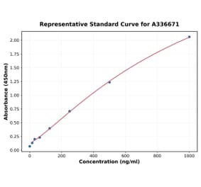 Standard Curve - Monkey IFN alpha ELISA Kit (A336671) - Antibodies.com