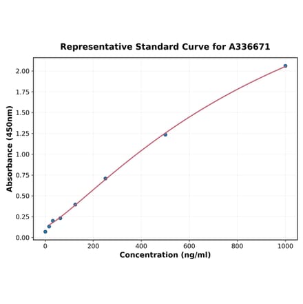 Standard Curve - Monkey IFN alpha ELISA Kit (A336671) - Antibodies.com