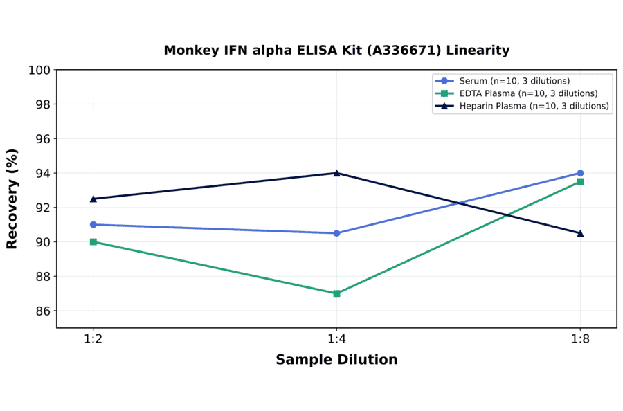 Linearity - Monkey IFN alpha ELISA Kit (A336671) - Antibodies.com