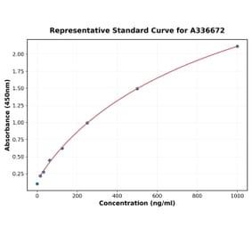 Standard Curve - Monkey IFN beta ELISA Kit (A336672) - Antibodies.com