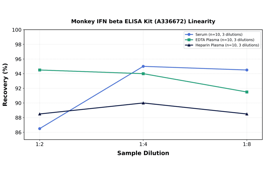 Linearity - Monkey IFN beta ELISA Kit (A336672) - Antibodies.com