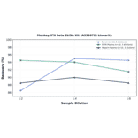 Linearity - Monkey IFN beta ELISA Kit (A336672) - Antibodies.com