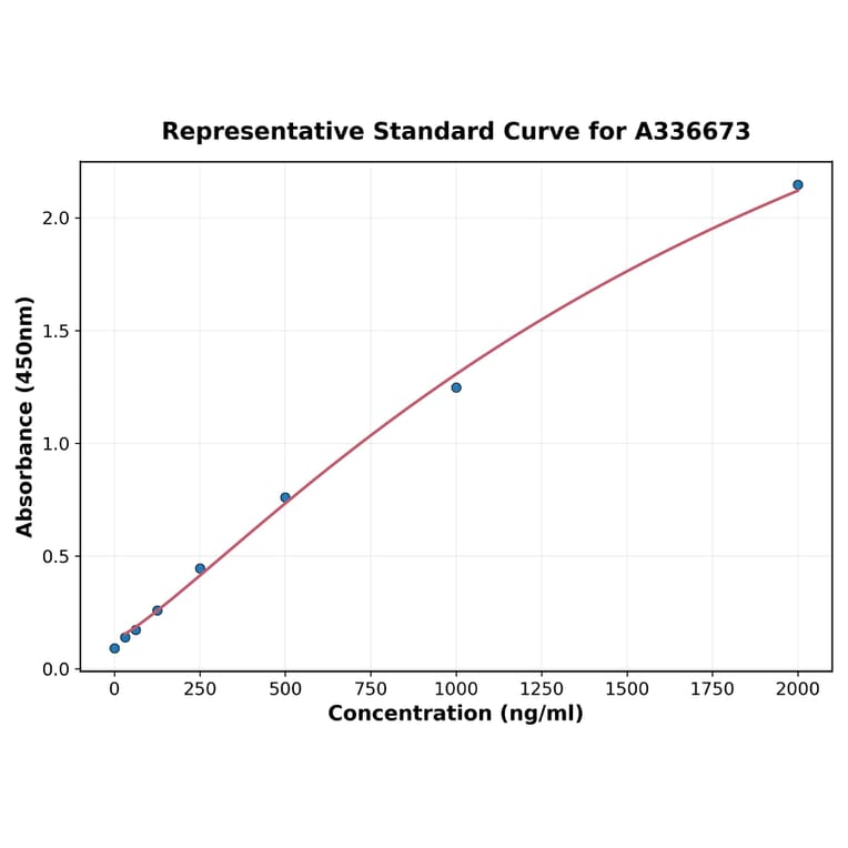 Standard Curve - Monkey IFN gamma ELISA Kit (A336673) - Antibodies.com