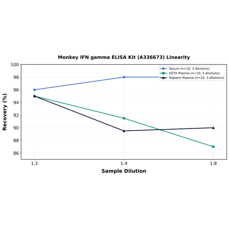 Linearity - Monkey IFN gamma ELISA Kit (A336673) - Antibodies.com