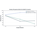 Linearity - Monkey IFN gamma ELISA Kit (A336673) - Antibodies.com