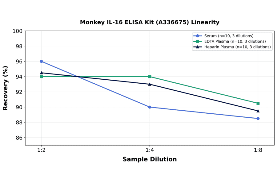 Linearity - Monkey IL-16 ELISA Kit (A336675) - Antibodies.com