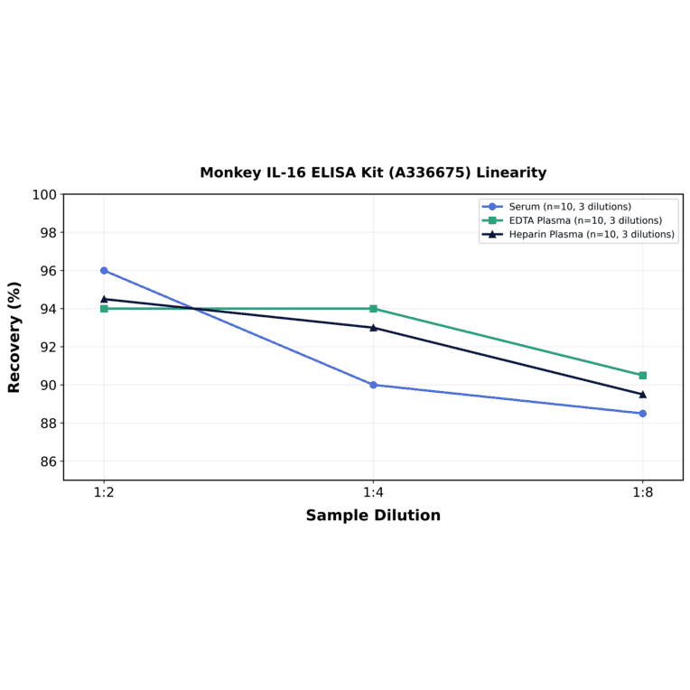Linearity - Monkey IL-16 ELISA Kit (A336675) - Antibodies.com
