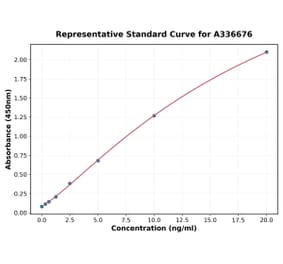 Standard Curve - Monkey IL-6 ELISA Kit (A336676) - Antibodies.com