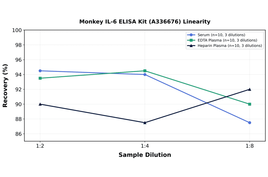 Linearity - Monkey IL-6 ELISA Kit (A336676) - Antibodies.com