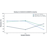 Linearity - Monkey IL-6 ELISA Kit (A336676) - Antibodies.com