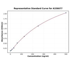 Standard Curve - Monkey IL-8 ELISA Kit (A336677) - Antibodies.com