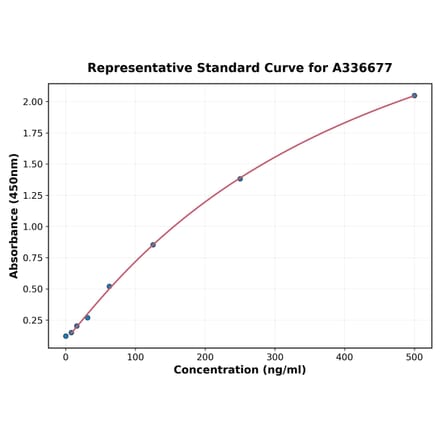 Standard Curve - Monkey IL-8 ELISA Kit (A336677) - Antibodies.com