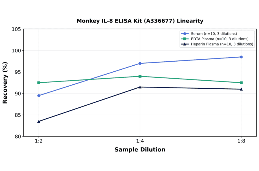 Linearity - Monkey IL-8 ELISA Kit (A336677) - Antibodies.com