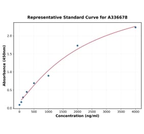 Standard Curve - Monkey MCP 1 ELISA Kit (A336678) - Antibodies.com