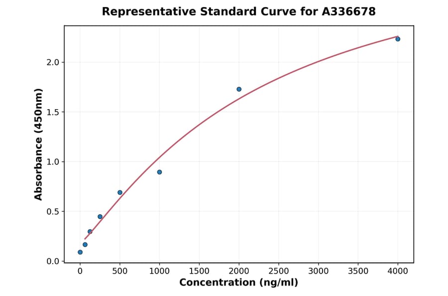 Standard Curve - Monkey MCP 1 ELISA Kit (A336678) - Antibodies.com