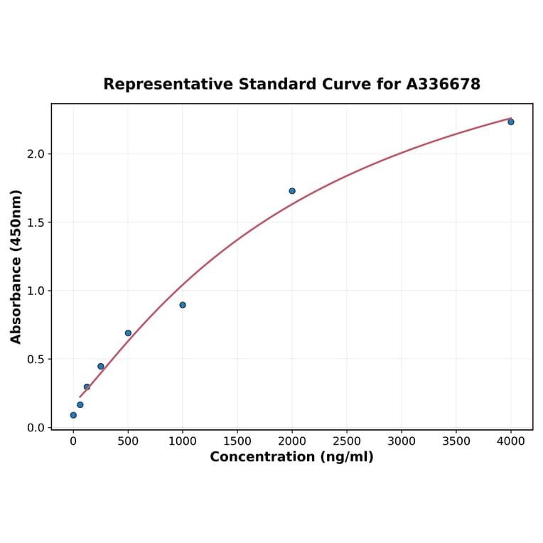Standard Curve - Monkey MCP 1 ELISA Kit (A336678) - Antibodies.com